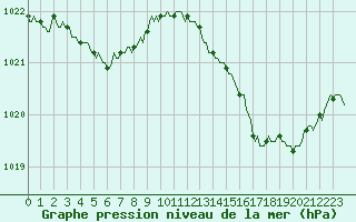 Courbe de la pression atmosphrique pour Saint-Laurent Nouan (41)