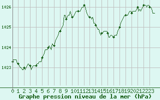 Courbe de la pression atmosphrique pour Le Luc (83)