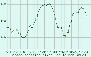 Courbe de la pression atmosphrique pour Leign-les-Bois (86)