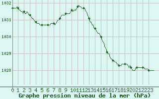 Courbe de la pression atmosphrique pour Perpignan Moulin  Vent (66)