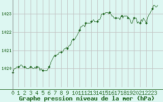 Courbe de la pression atmosphrique pour Breuillet (17)