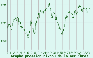 Courbe de la pression atmosphrique pour Vanclans (25)