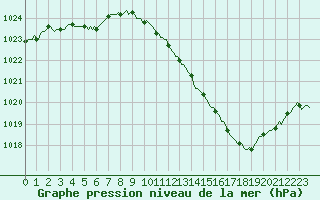 Courbe de la pression atmosphrique pour Sallanches (74)