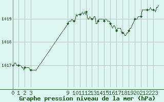 Courbe de la pression atmosphrique pour Herserange (54)