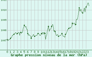 Courbe de la pression atmosphrique pour Chatelus-Malvaleix (23)