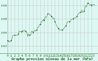 Courbe de la pression atmosphrique pour Tauxigny (37)