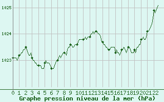 Courbe de la pression atmosphrique pour Sgur-le-Chteau (19)