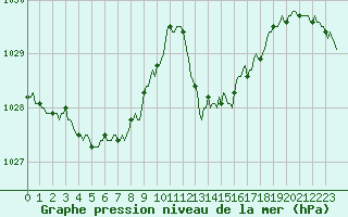 Courbe de la pression atmosphrique pour Lans-en-Vercors - Les Allires (38)