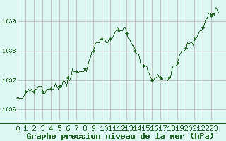 Courbe de la pression atmosphrique pour Quimperl (29)