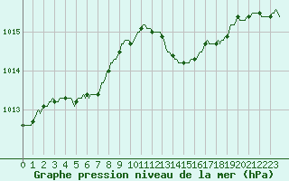 Courbe de la pression atmosphrique pour Saint-Mdard-d