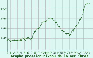 Courbe de la pression atmosphrique pour Mazres Le Massuet (09)