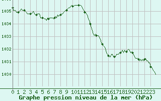 Courbe de la pression atmosphrique pour Dourgne - En Galis (81)