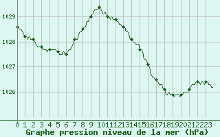 Courbe de la pression atmosphrique pour Amiens - Dury (80)