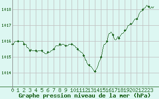 Courbe de la pression atmosphrique pour Recoubeau (26)