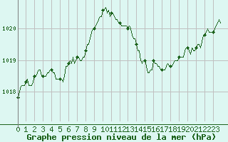 Courbe de la pression atmosphrique pour Sandillon (45)