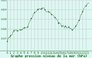 Courbe de la pression atmosphrique pour Eygliers (05)