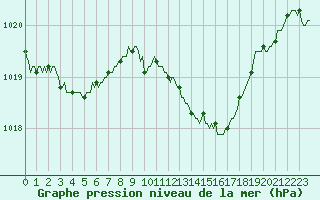 Courbe de la pression atmosphrique pour Courcouronnes (91)