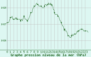 Courbe de la pression atmosphrique pour Le Mesnil-Esnard (76)