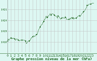 Courbe de la pression atmosphrique pour Anglars St-Flix(12)
