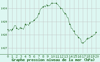 Courbe de la pression atmosphrique pour Le Perreux-sur-Marne (94)