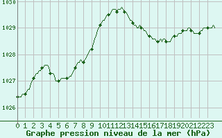 Courbe de la pression atmosphrique pour Courcelles (Be)