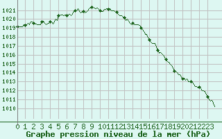 Courbe de la pression atmosphrique pour Tauxigny (37)