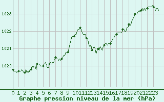 Courbe de la pression atmosphrique pour Voinmont (54)