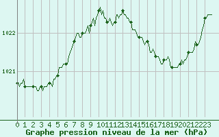Courbe de la pression atmosphrique pour Mions (69)