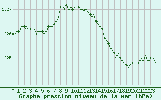 Courbe de la pression atmosphrique pour Trelly (50)