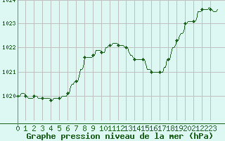 Courbe de la pression atmosphrique pour Gros-Rderching (57)