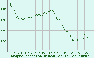 Courbe de la pression atmosphrique pour Violay (42)
