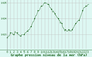 Courbe de la pression atmosphrique pour Saint-Philbert-de-Grand-Lieu (44)