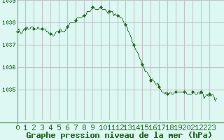 Courbe de la pression atmosphrique pour Almenches (61)
