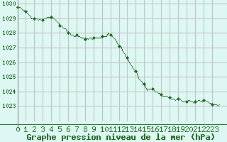 Courbe de la pression atmosphrique pour Lhospitalet (46)