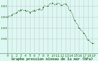 Courbe de la pression atmosphrique pour Mouilleron-le-Captif (85)