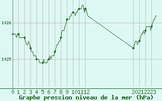 Courbe de la pression atmosphrique pour L