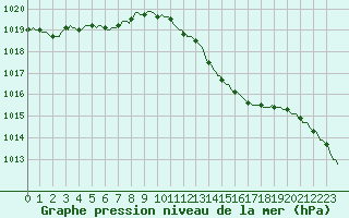 Courbe de la pression atmosphrique pour Petiville (76)