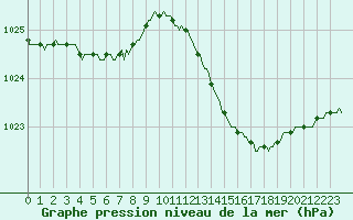 Courbe de la pression atmosphrique pour Beaucroissant (38)