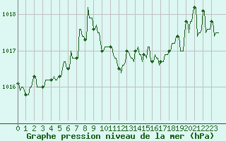 Courbe de la pression atmosphrique pour Mandailles-Saint-Julien (15)