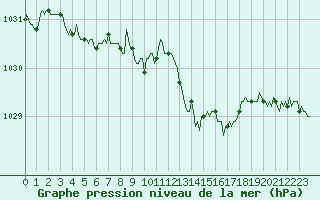 Courbe de la pression atmosphrique pour Voiron (38)