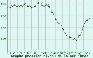 Courbe de la pression atmosphrique pour Pont-l