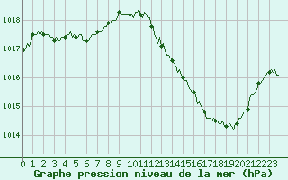 Courbe de la pression atmosphrique pour Gap-Sud (05)