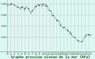 Courbe de la pression atmosphrique pour Continvoir (37)