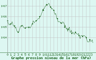 Courbe de la pression atmosphrique pour Hd-Bazouges (35)