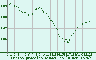 Courbe de la pression atmosphrique pour Berson (33)