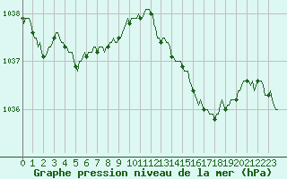 Courbe de la pression atmosphrique pour Saint-Philbert-de-Grand-Lieu (44)