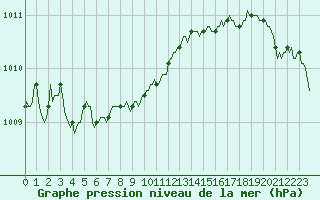 Courbe de la pression atmosphrique pour Bouligny (55)