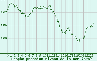 Courbe de la pression atmosphrique pour Saint-Nazaire-d