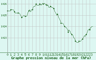 Courbe de la pression atmosphrique pour Nonaville (16)