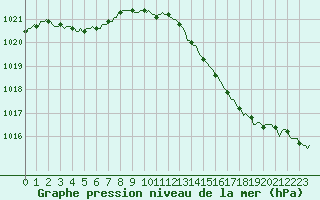 Courbe de la pression atmosphrique pour Saclas (91)